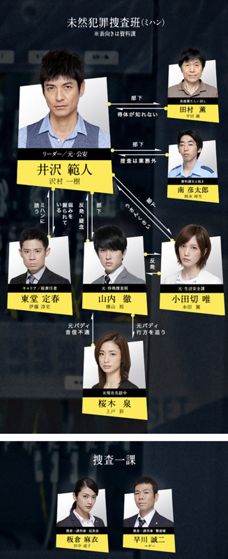 絶対零度_相関図