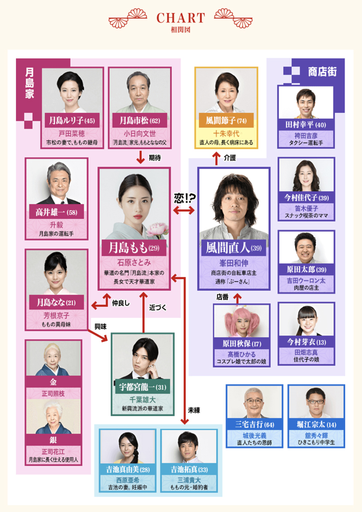 相関図_高嶺の花