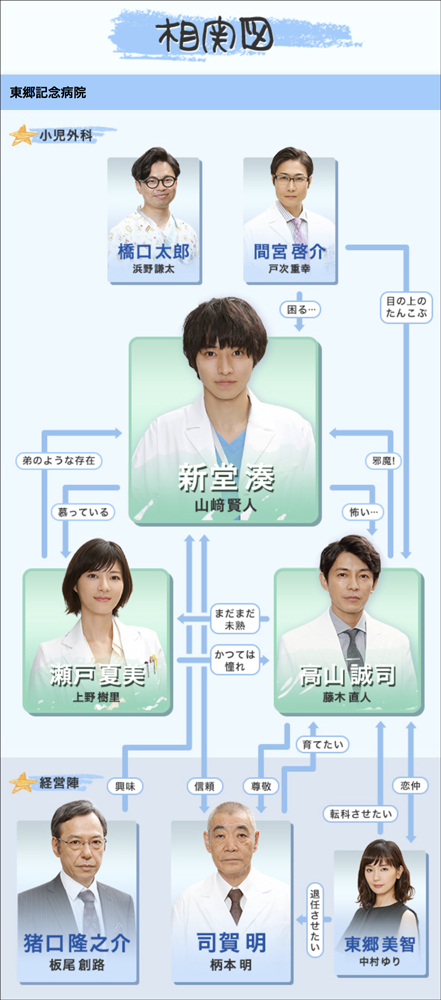 グッドドクター相関図