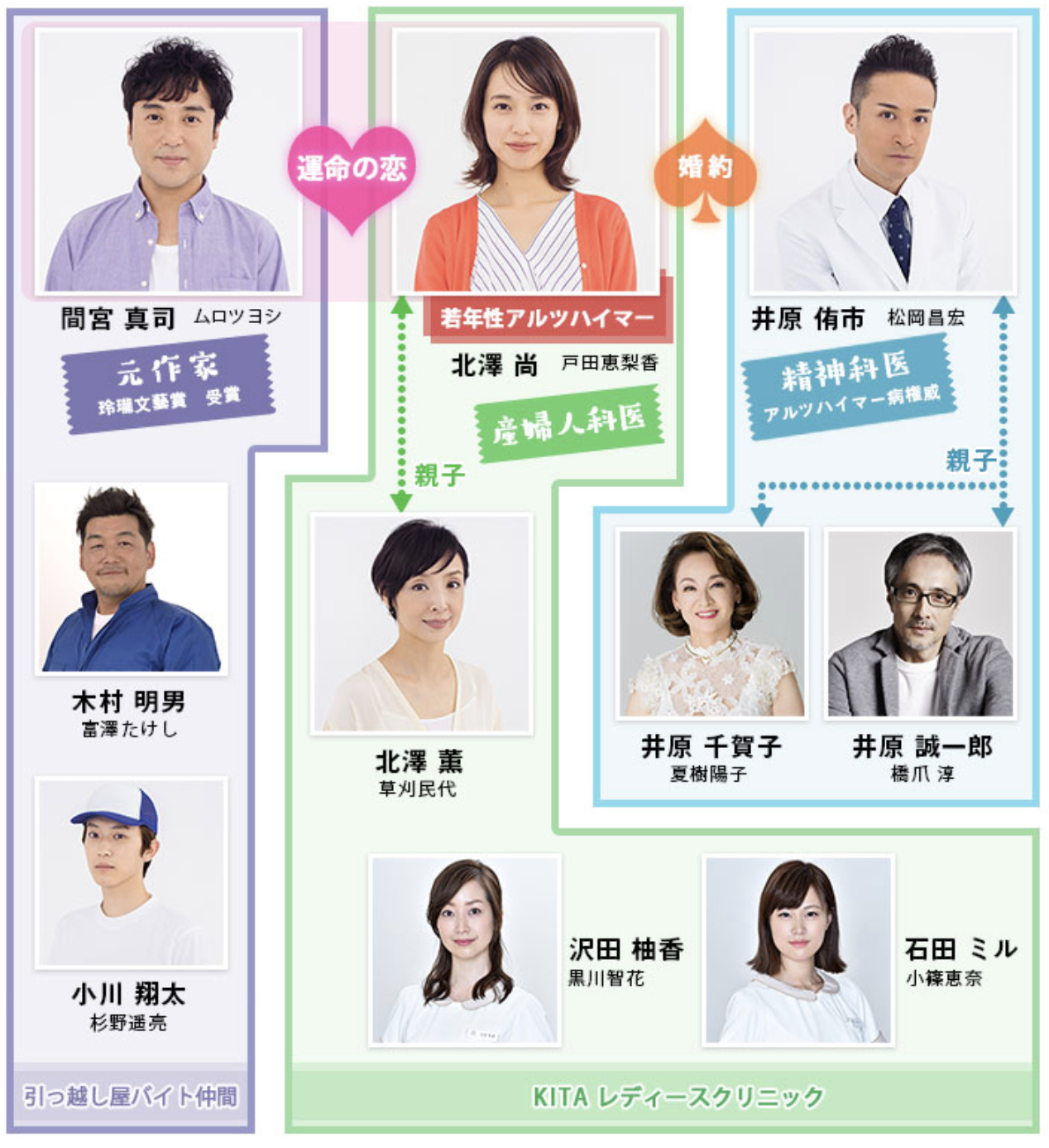 大恋愛　相関図